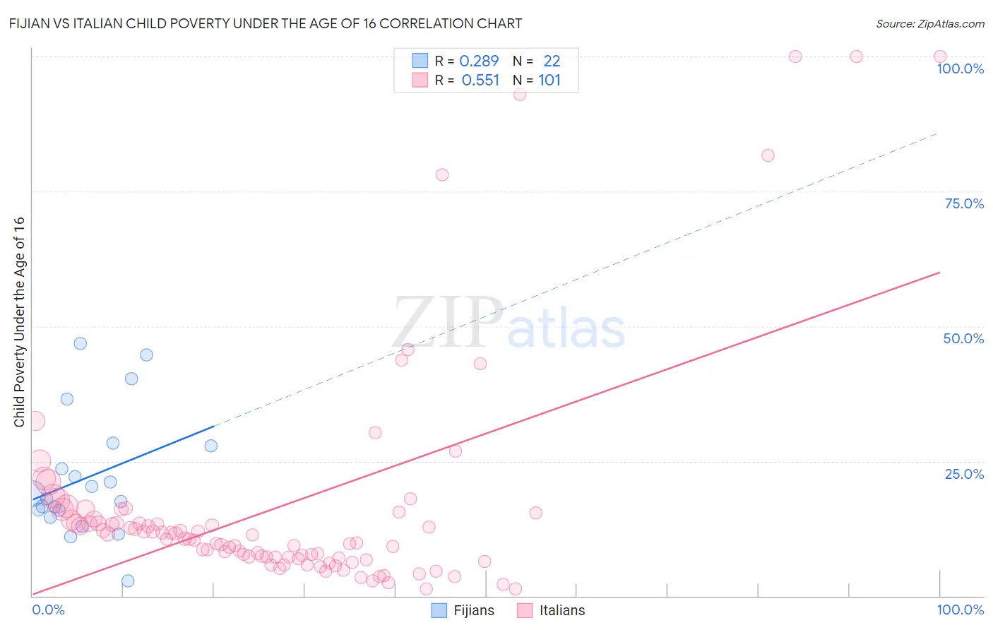 Fijian vs Italian Child Poverty Under the Age of 16