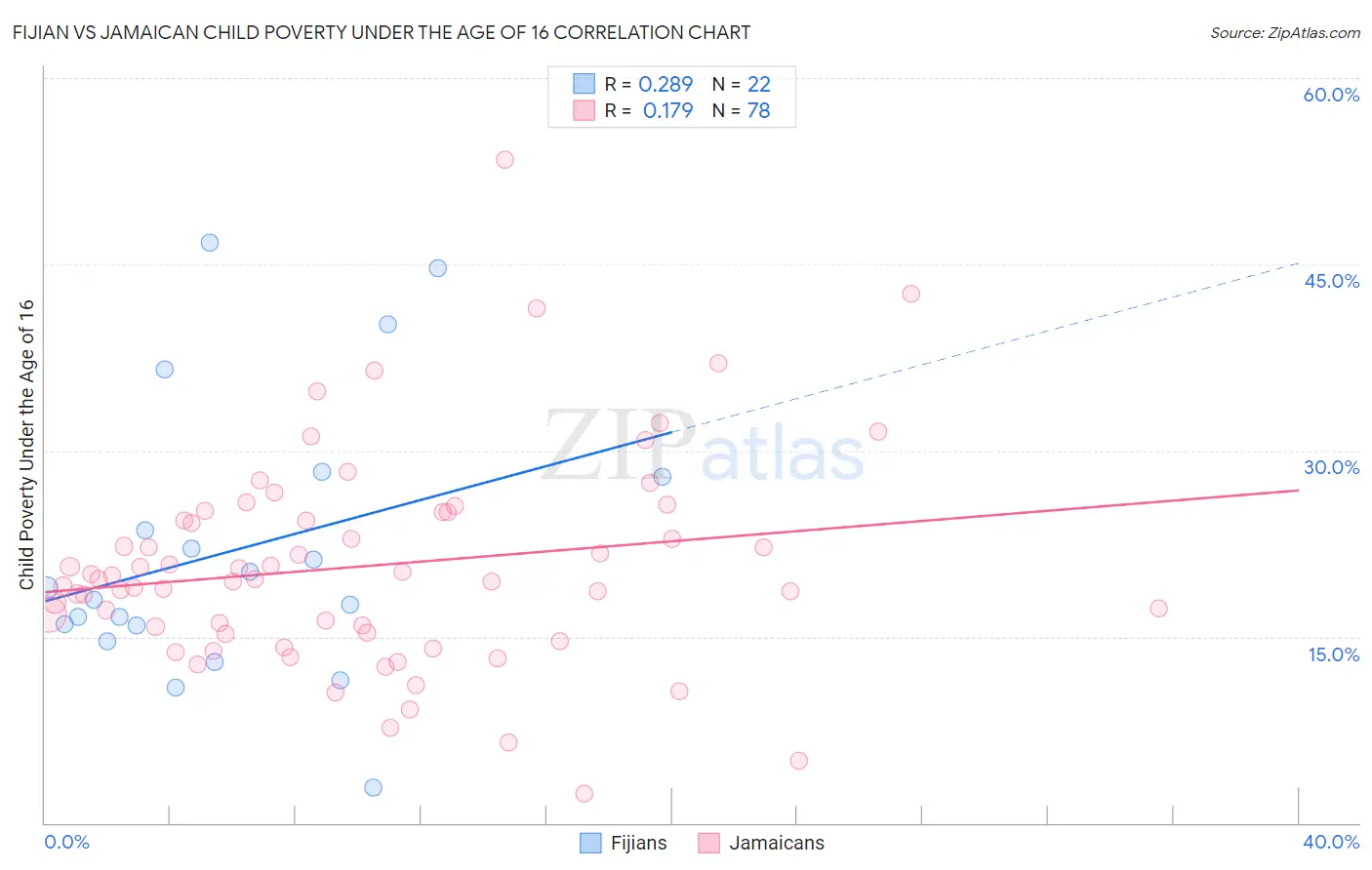 Fijian vs Jamaican Child Poverty Under the Age of 16