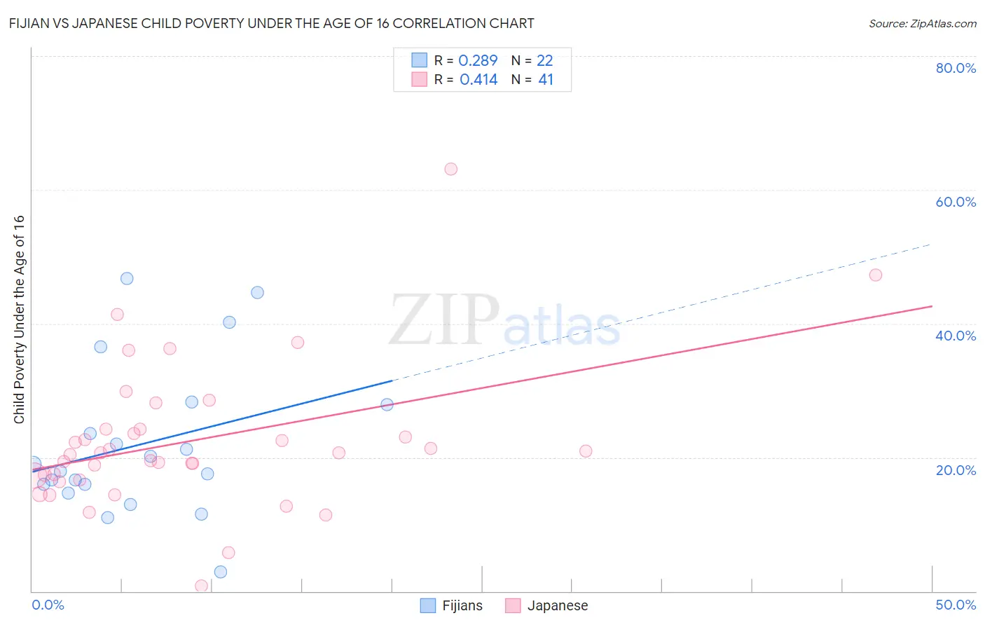 Fijian vs Japanese Child Poverty Under the Age of 16