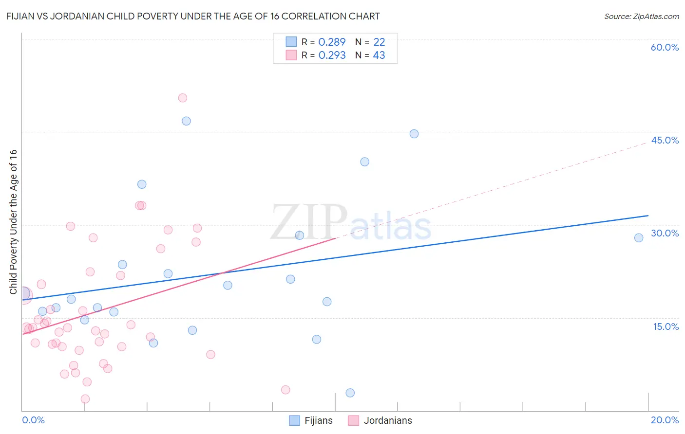 Fijian vs Jordanian Child Poverty Under the Age of 16
