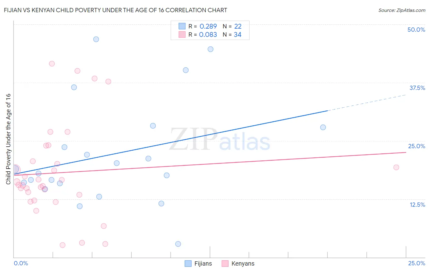 Fijian vs Kenyan Child Poverty Under the Age of 16