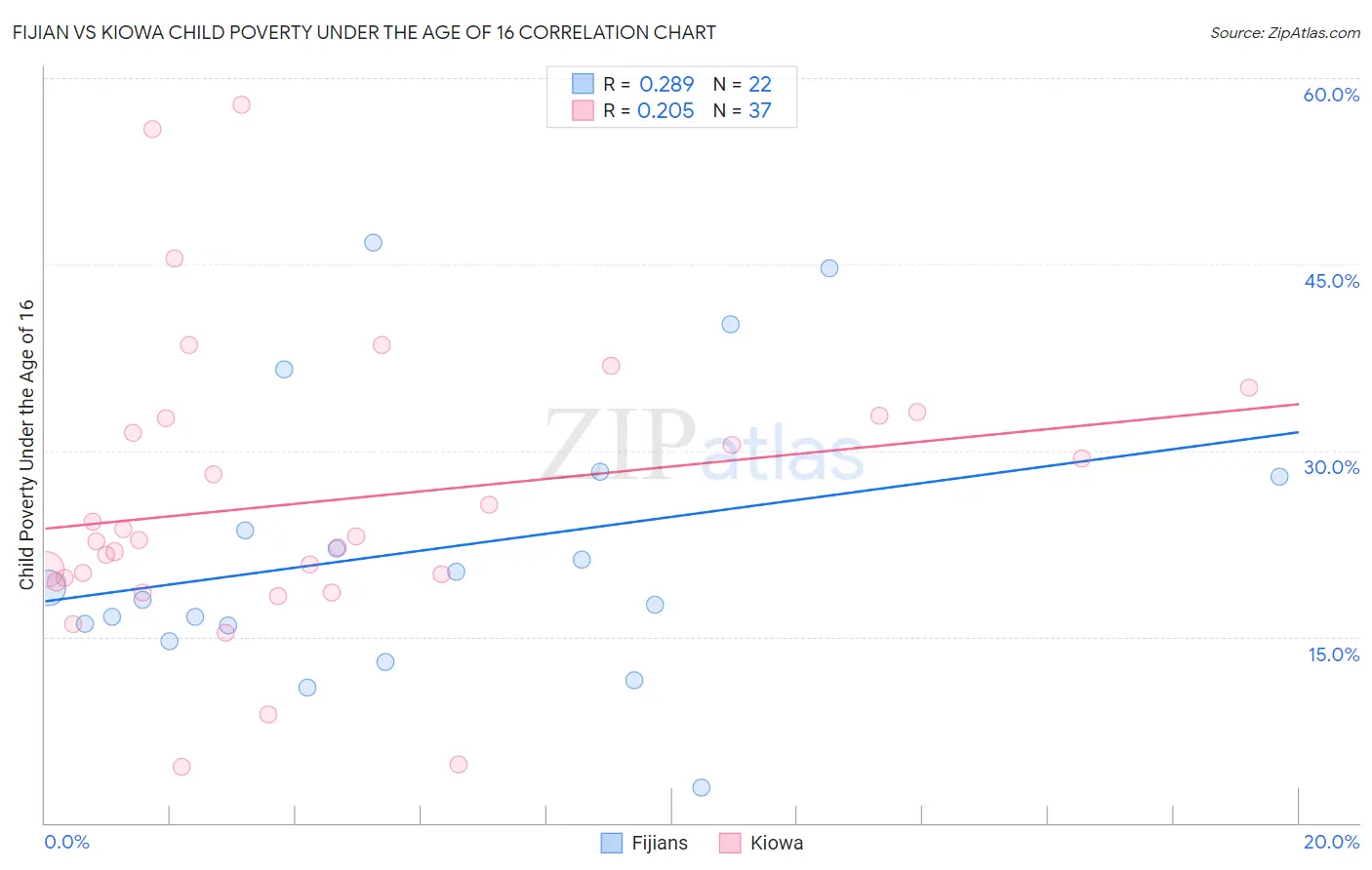 Fijian vs Kiowa Child Poverty Under the Age of 16