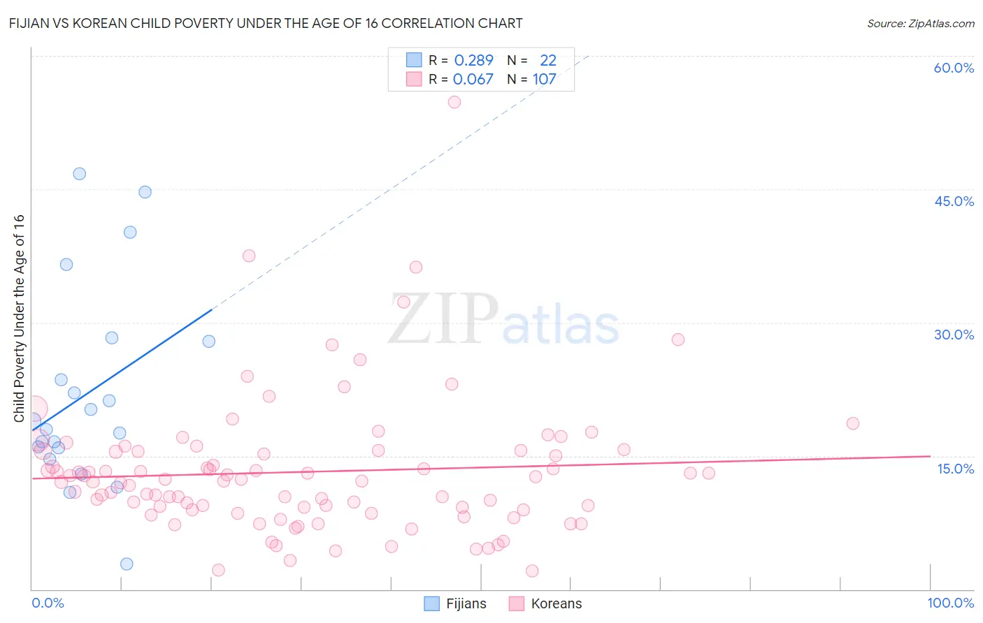 Fijian vs Korean Child Poverty Under the Age of 16