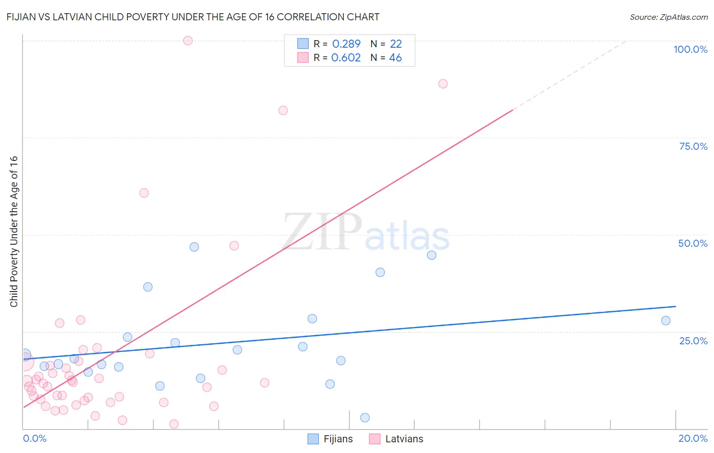Fijian vs Latvian Child Poverty Under the Age of 16