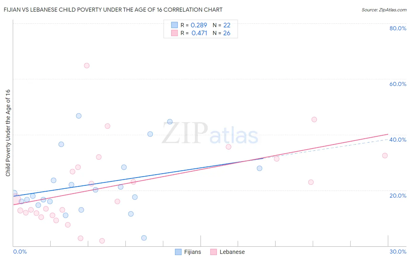 Fijian vs Lebanese Child Poverty Under the Age of 16