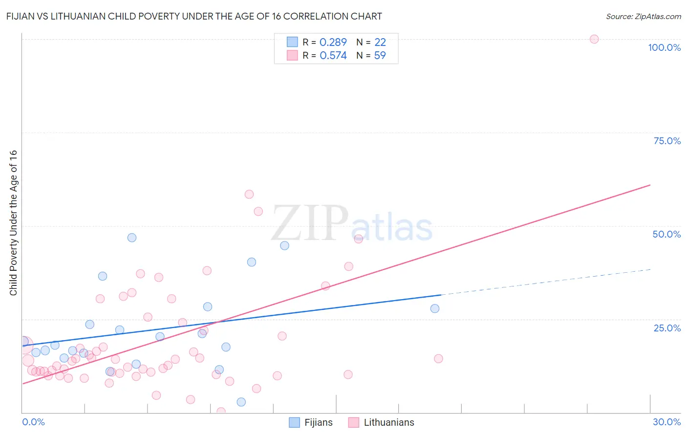 Fijian vs Lithuanian Child Poverty Under the Age of 16