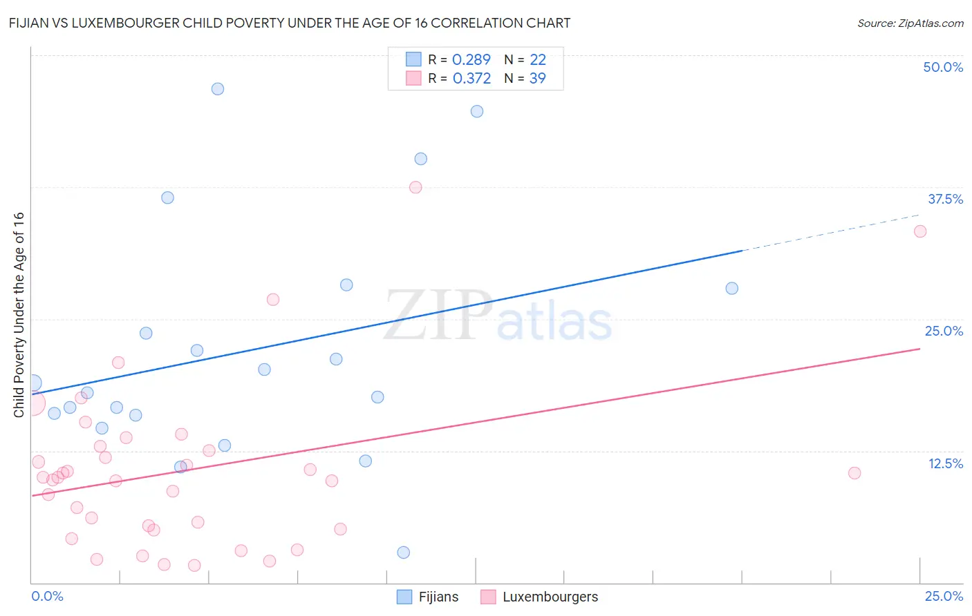 Fijian vs Luxembourger Child Poverty Under the Age of 16
