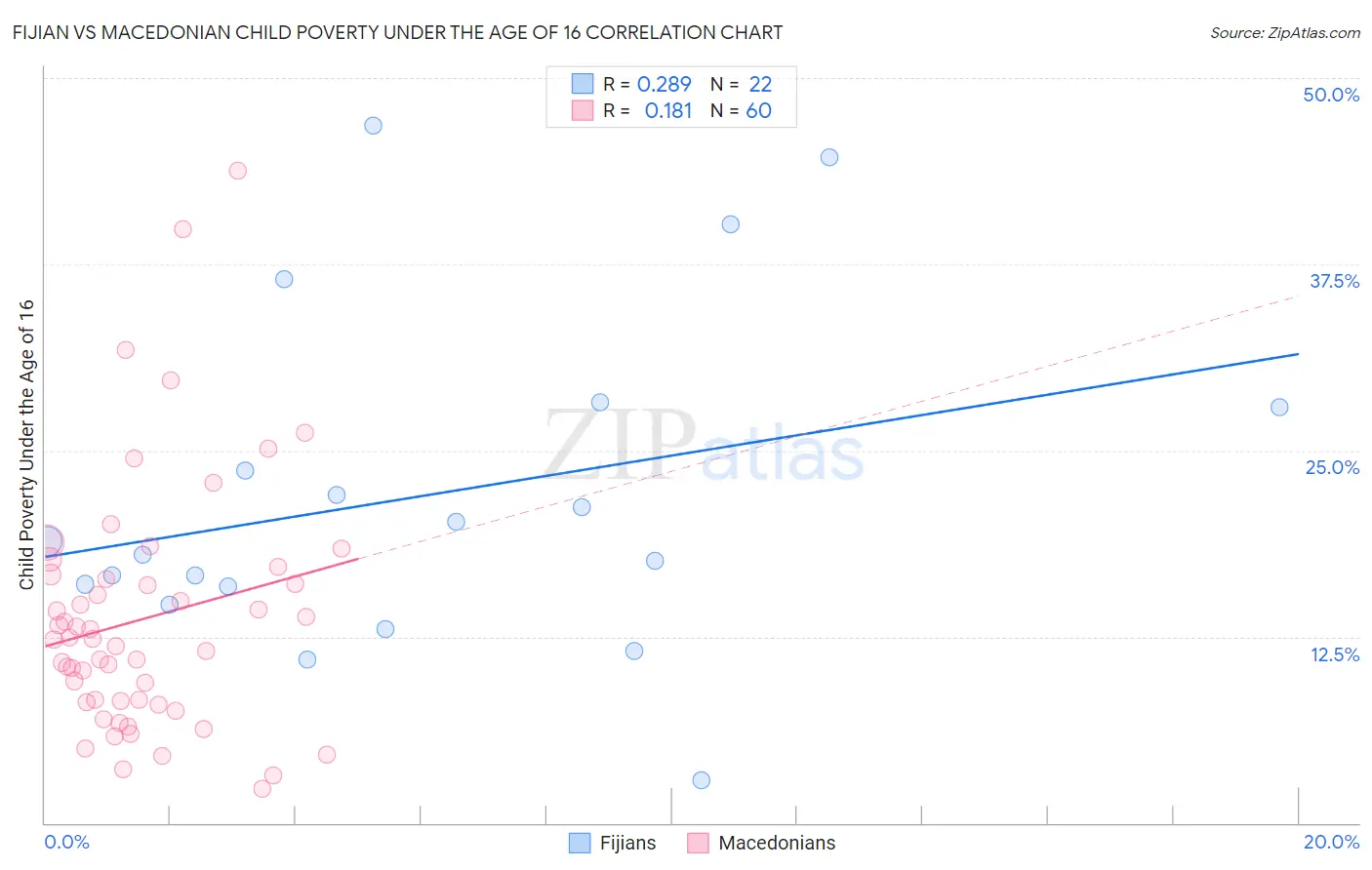 Fijian vs Macedonian Child Poverty Under the Age of 16