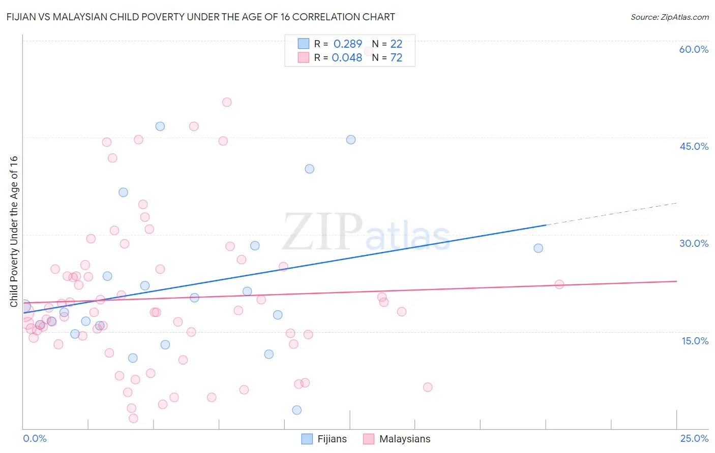 Fijian vs Malaysian Child Poverty Under the Age of 16