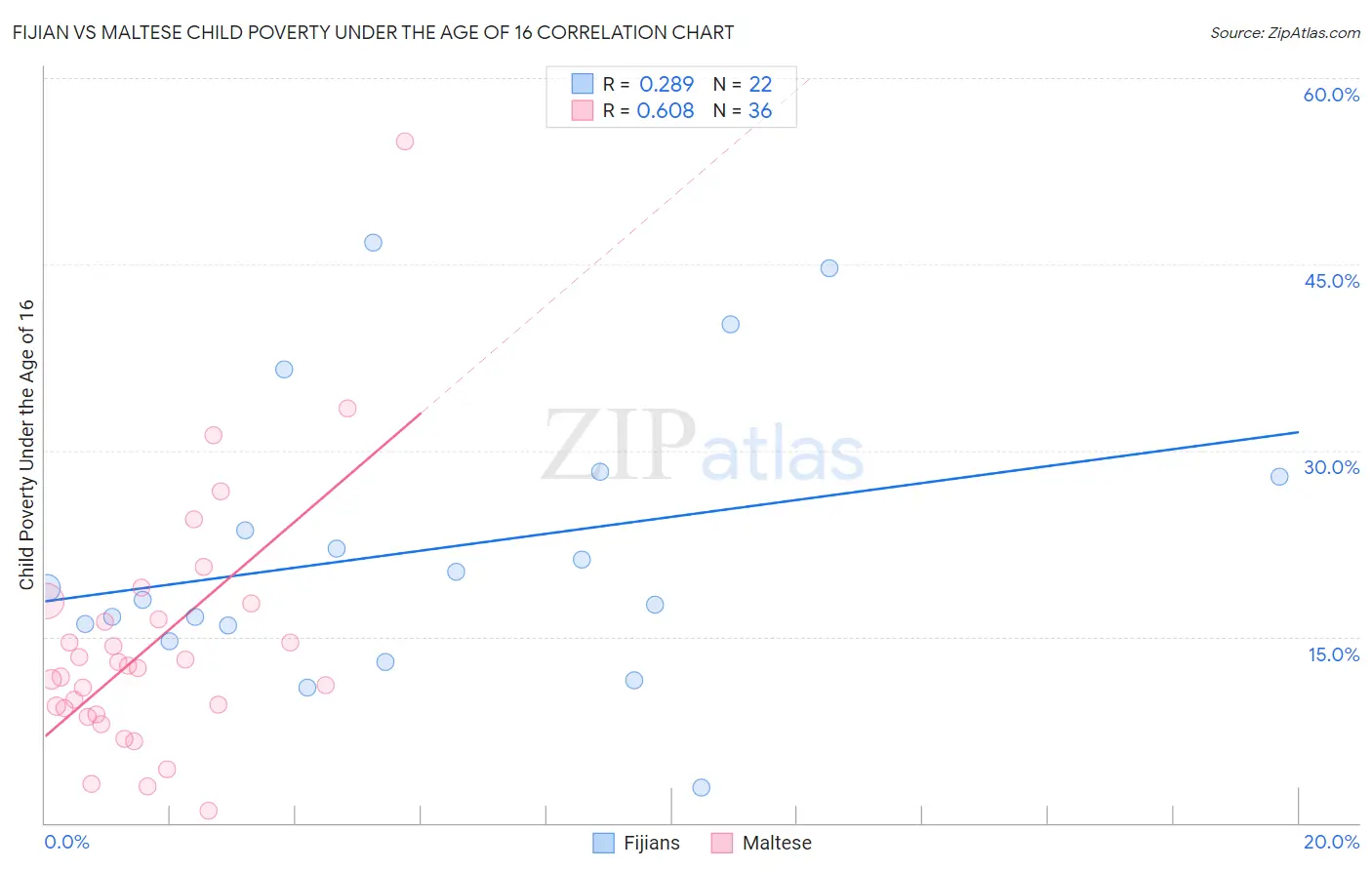 Fijian vs Maltese Child Poverty Under the Age of 16