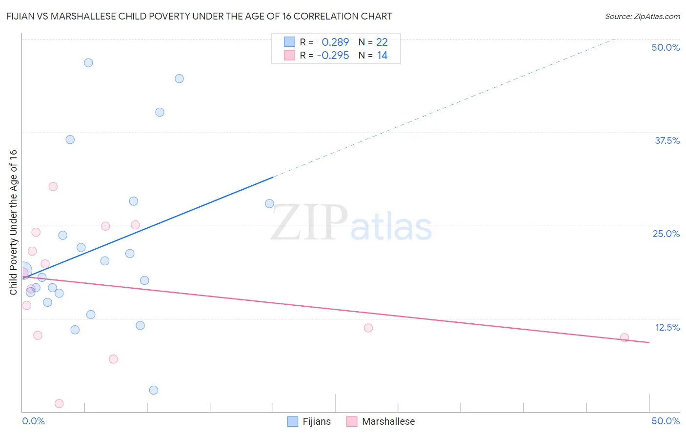 Fijian vs Marshallese Child Poverty Under the Age of 16