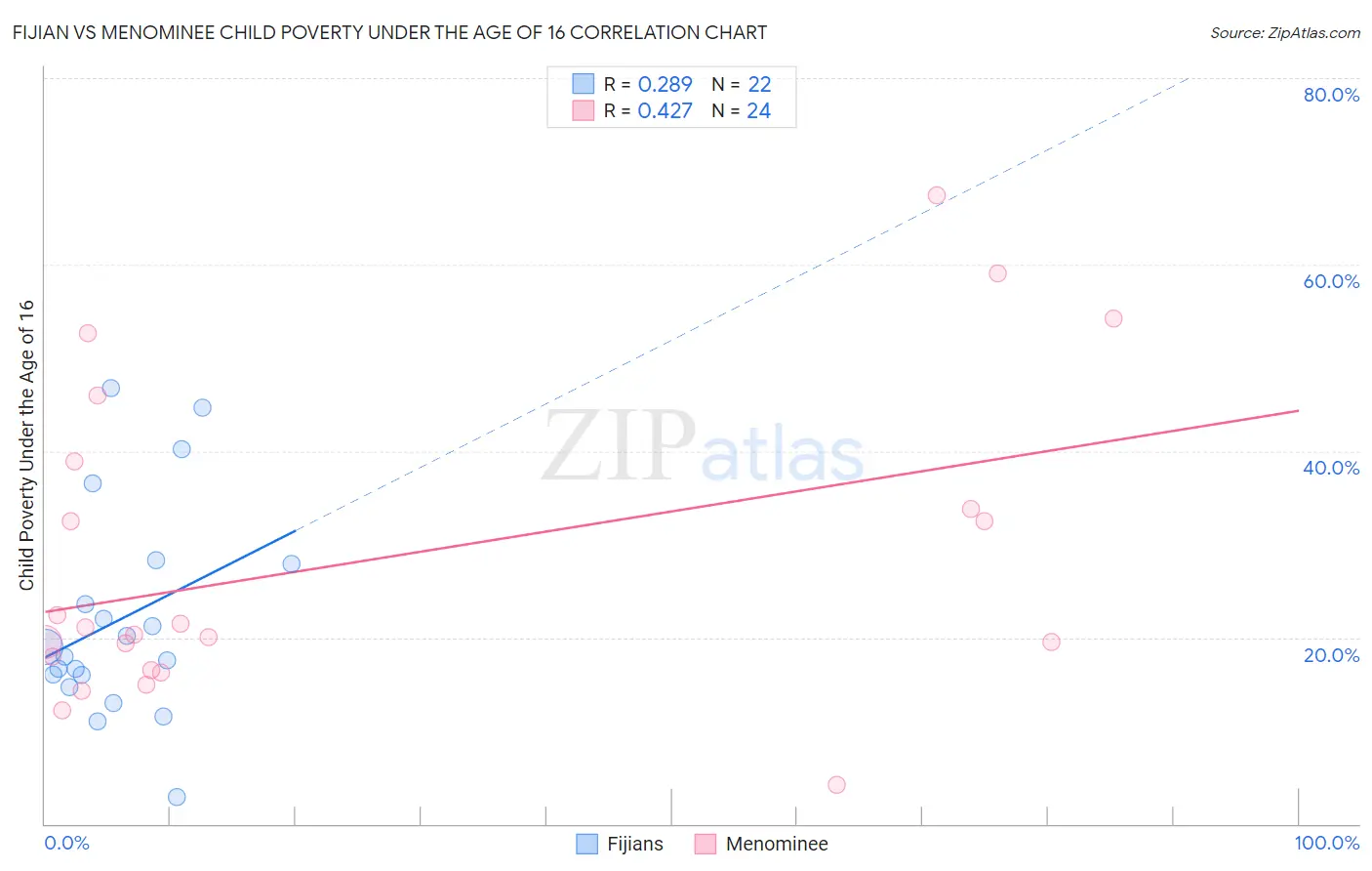 Fijian vs Menominee Child Poverty Under the Age of 16