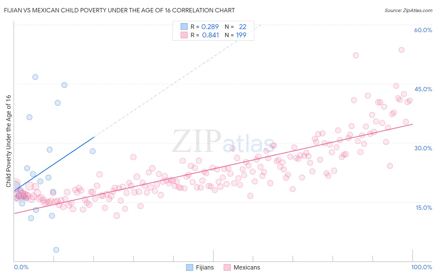 Fijian vs Mexican Child Poverty Under the Age of 16