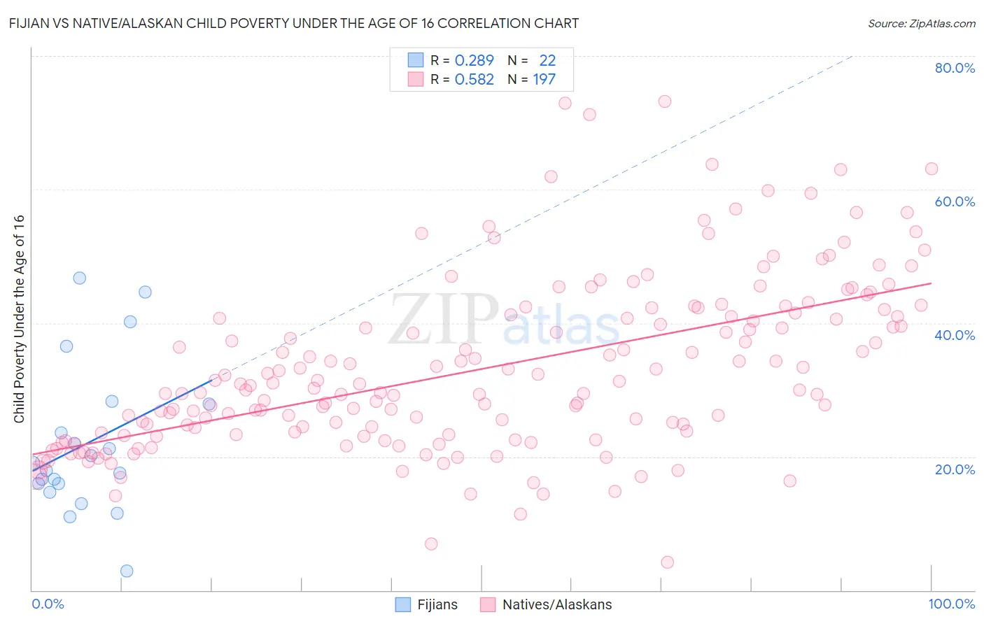 Fijian vs Native/Alaskan Child Poverty Under the Age of 16