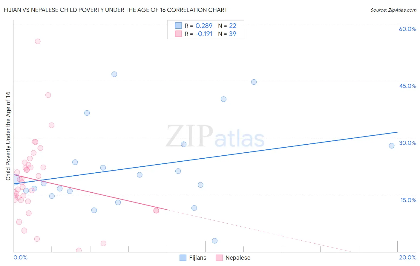 Fijian vs Nepalese Child Poverty Under the Age of 16