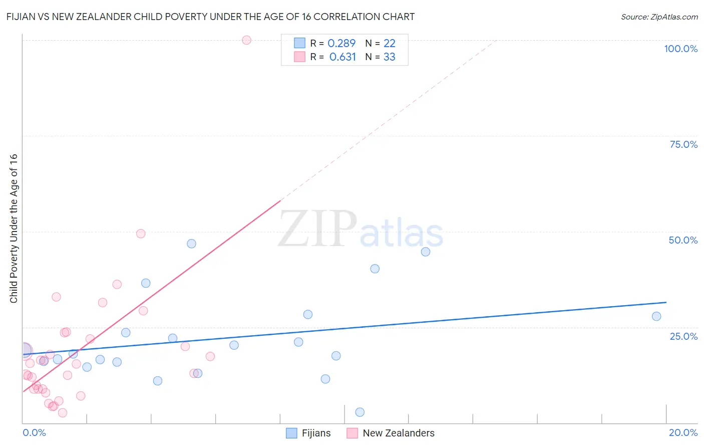 Fijian vs New Zealander Child Poverty Under the Age of 16
