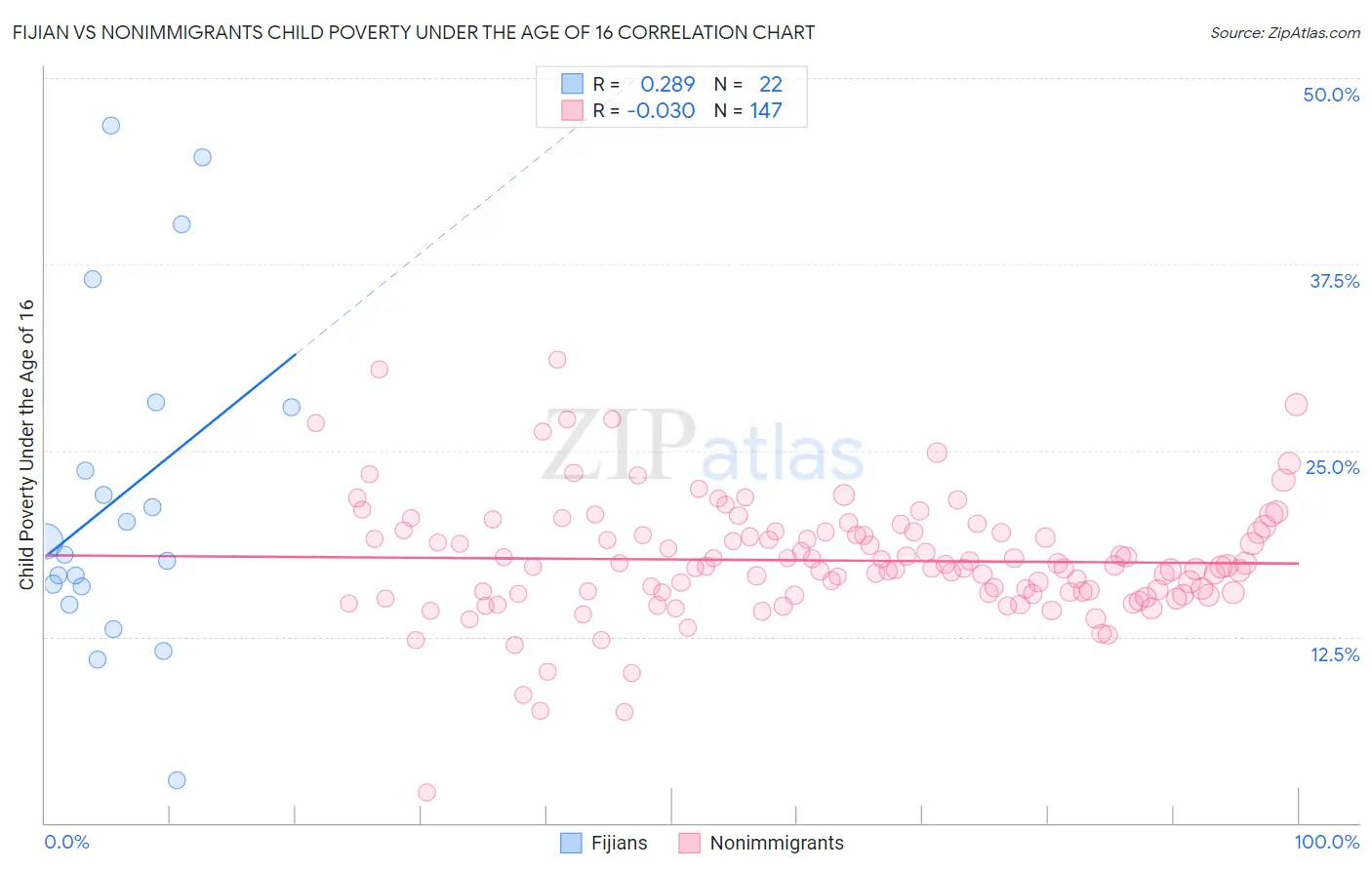 Fijian vs Nonimmigrants Child Poverty Under the Age of 16