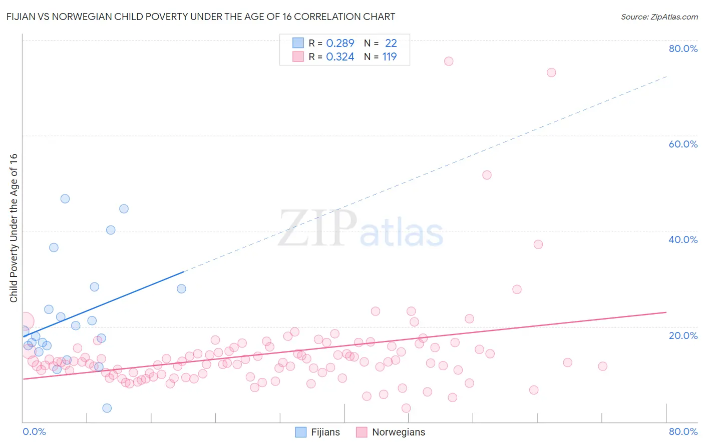 Fijian vs Norwegian Child Poverty Under the Age of 16