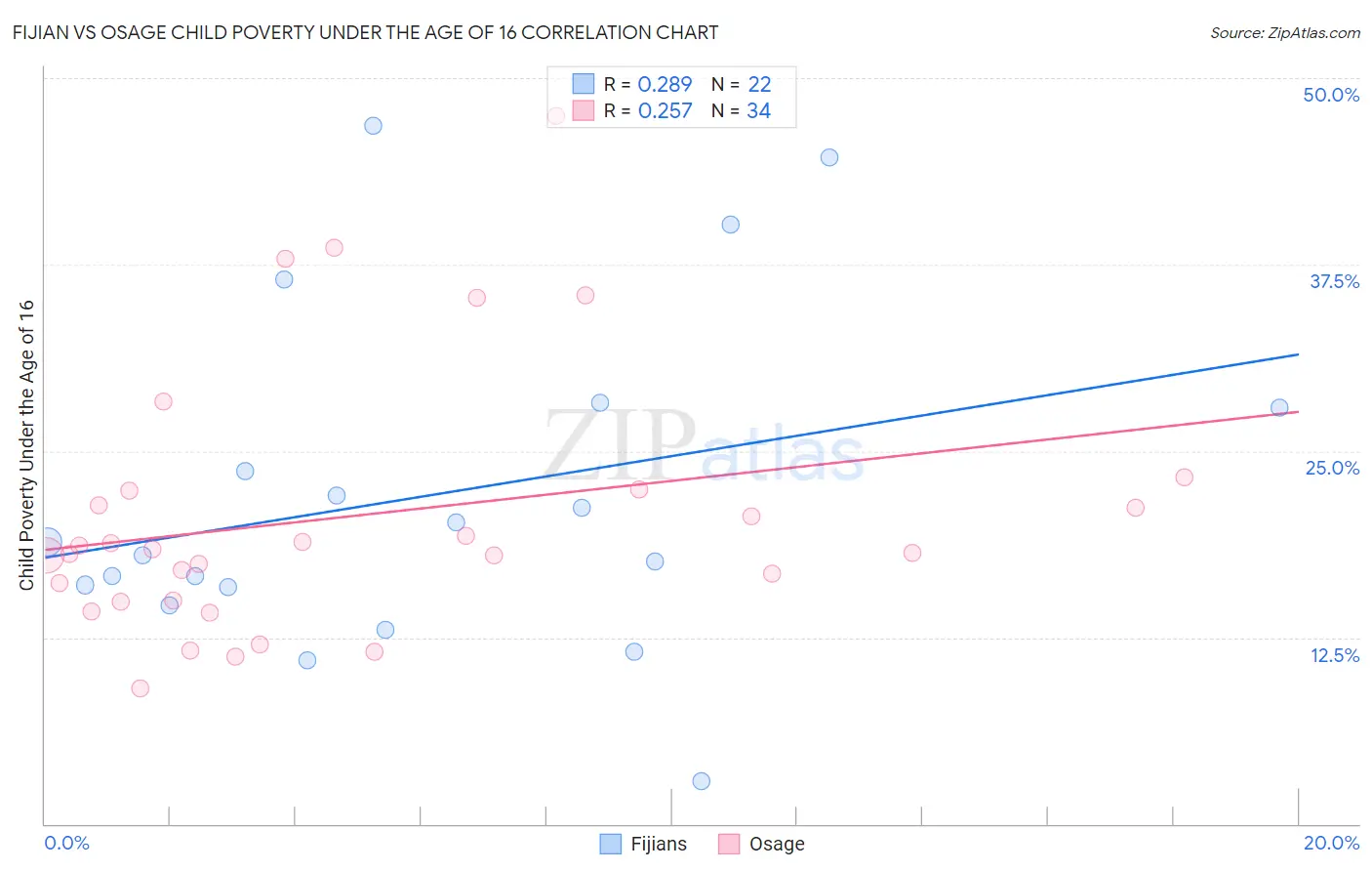 Fijian vs Osage Child Poverty Under the Age of 16