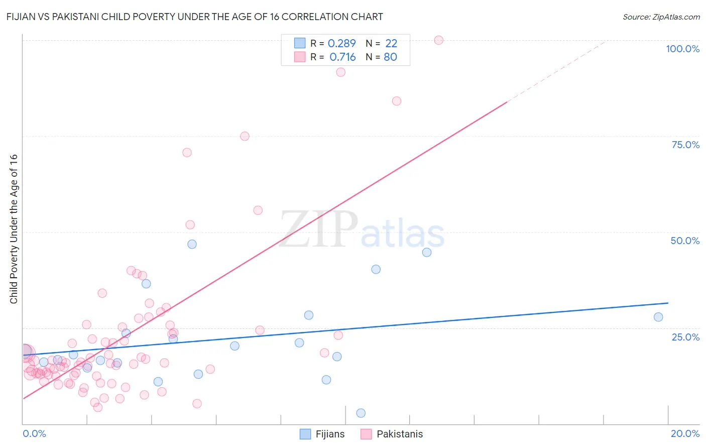 Fijian vs Pakistani Child Poverty Under the Age of 16
