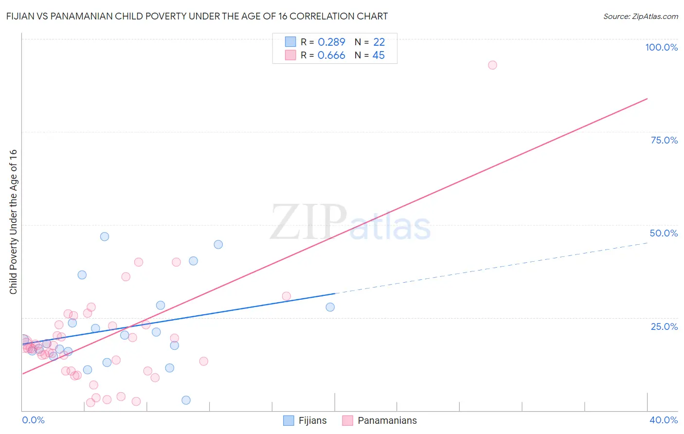 Fijian vs Panamanian Child Poverty Under the Age of 16