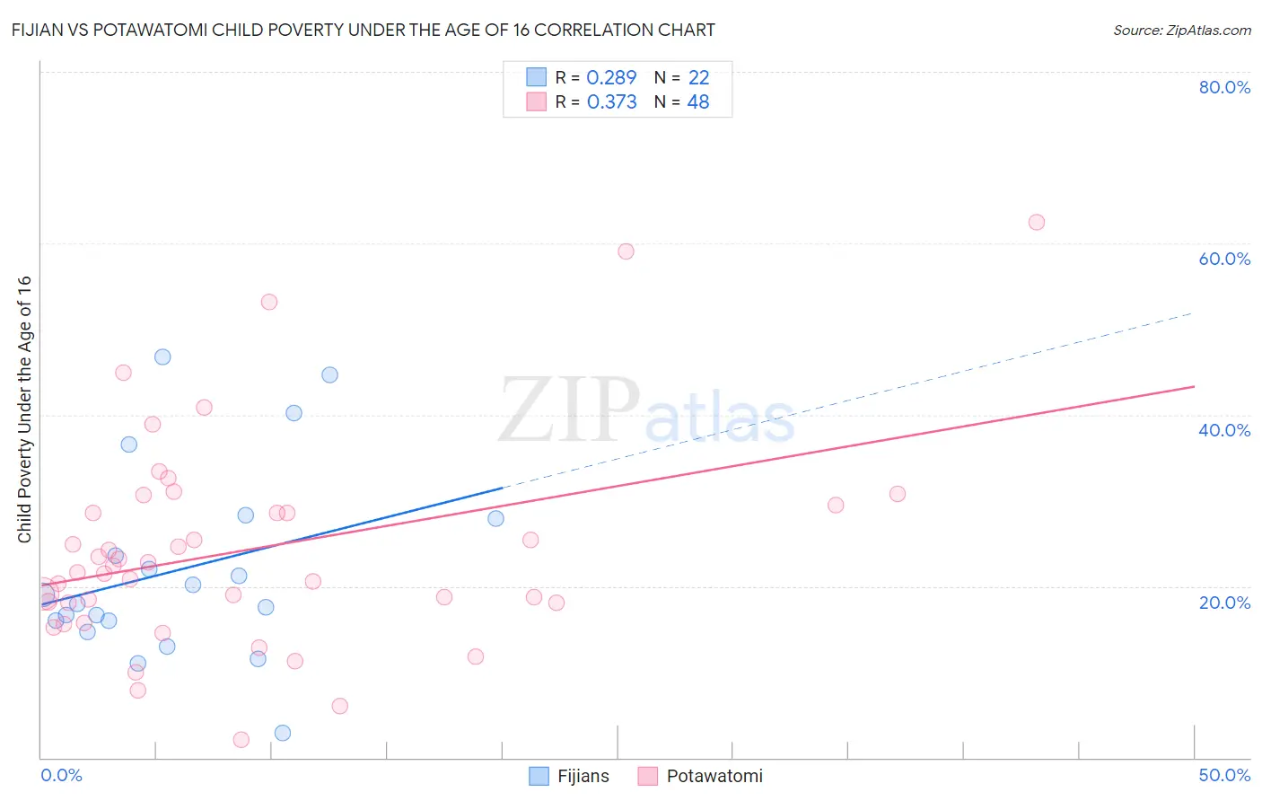 Fijian vs Potawatomi Child Poverty Under the Age of 16