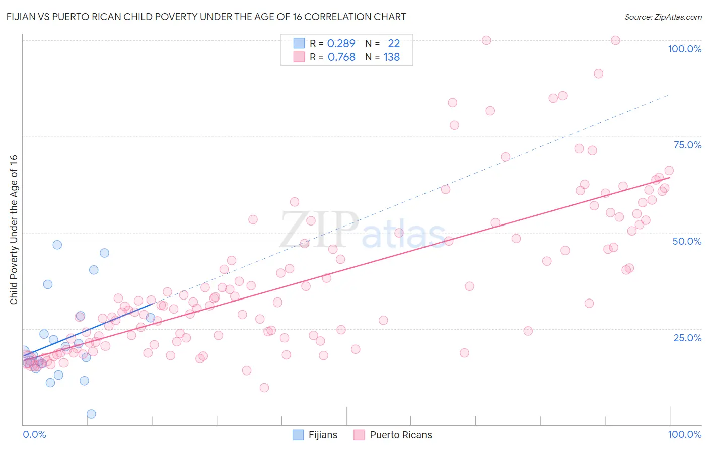 Fijian vs Puerto Rican Child Poverty Under the Age of 16