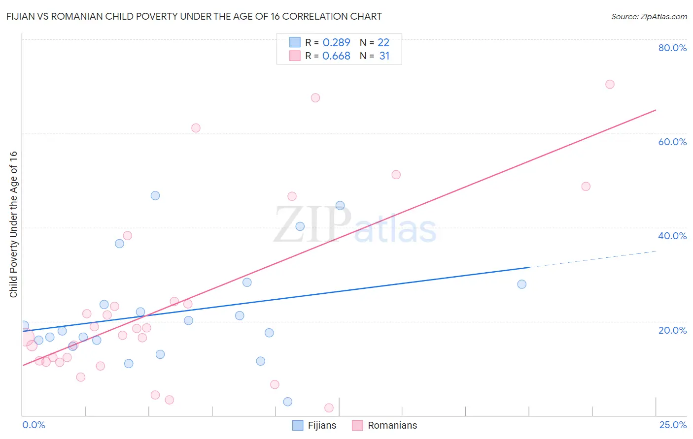 Fijian vs Romanian Child Poverty Under the Age of 16