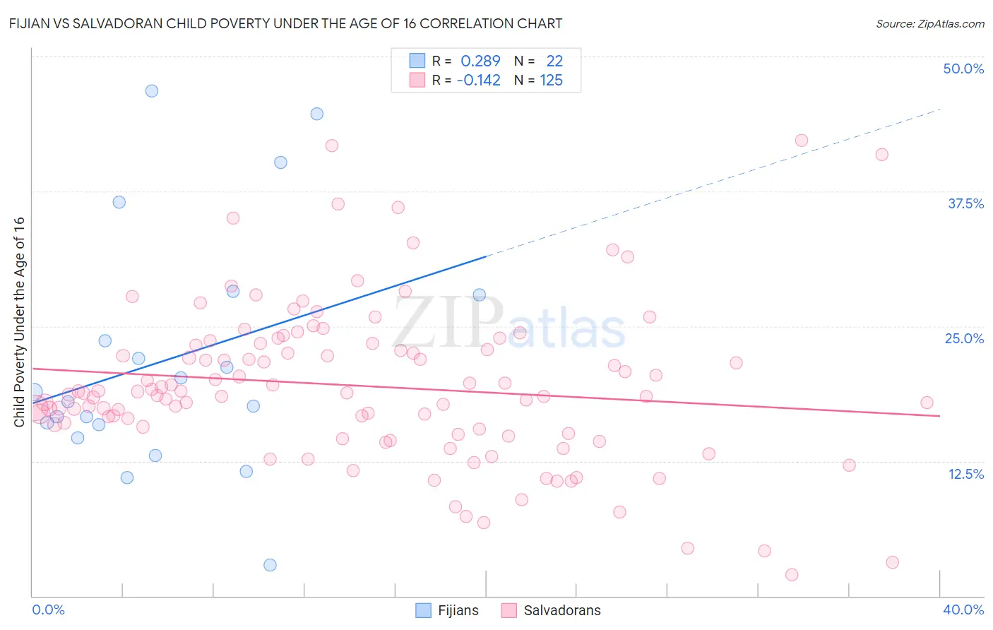 Fijian vs Salvadoran Child Poverty Under the Age of 16