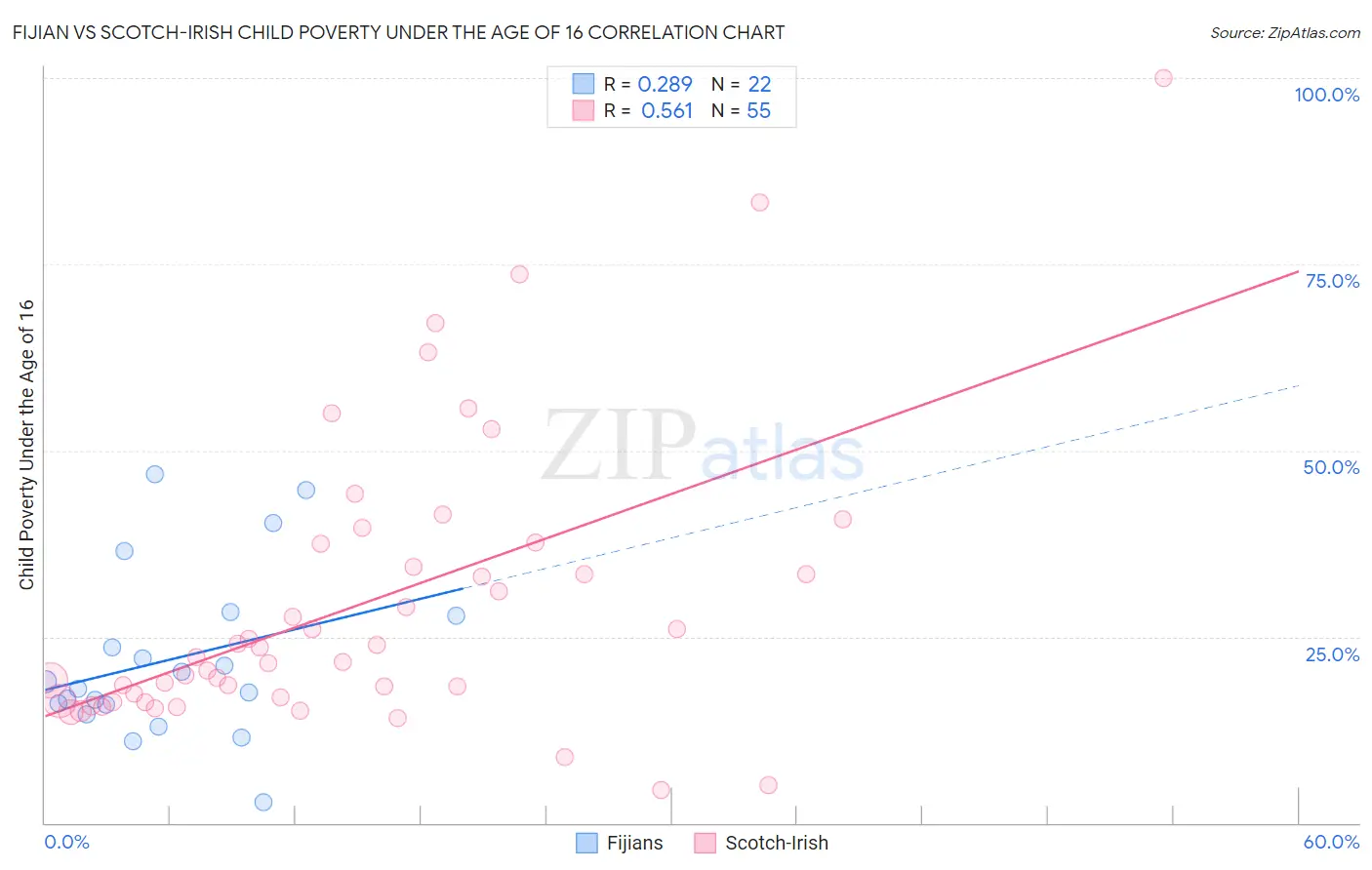 Fijian vs Scotch-Irish Child Poverty Under the Age of 16