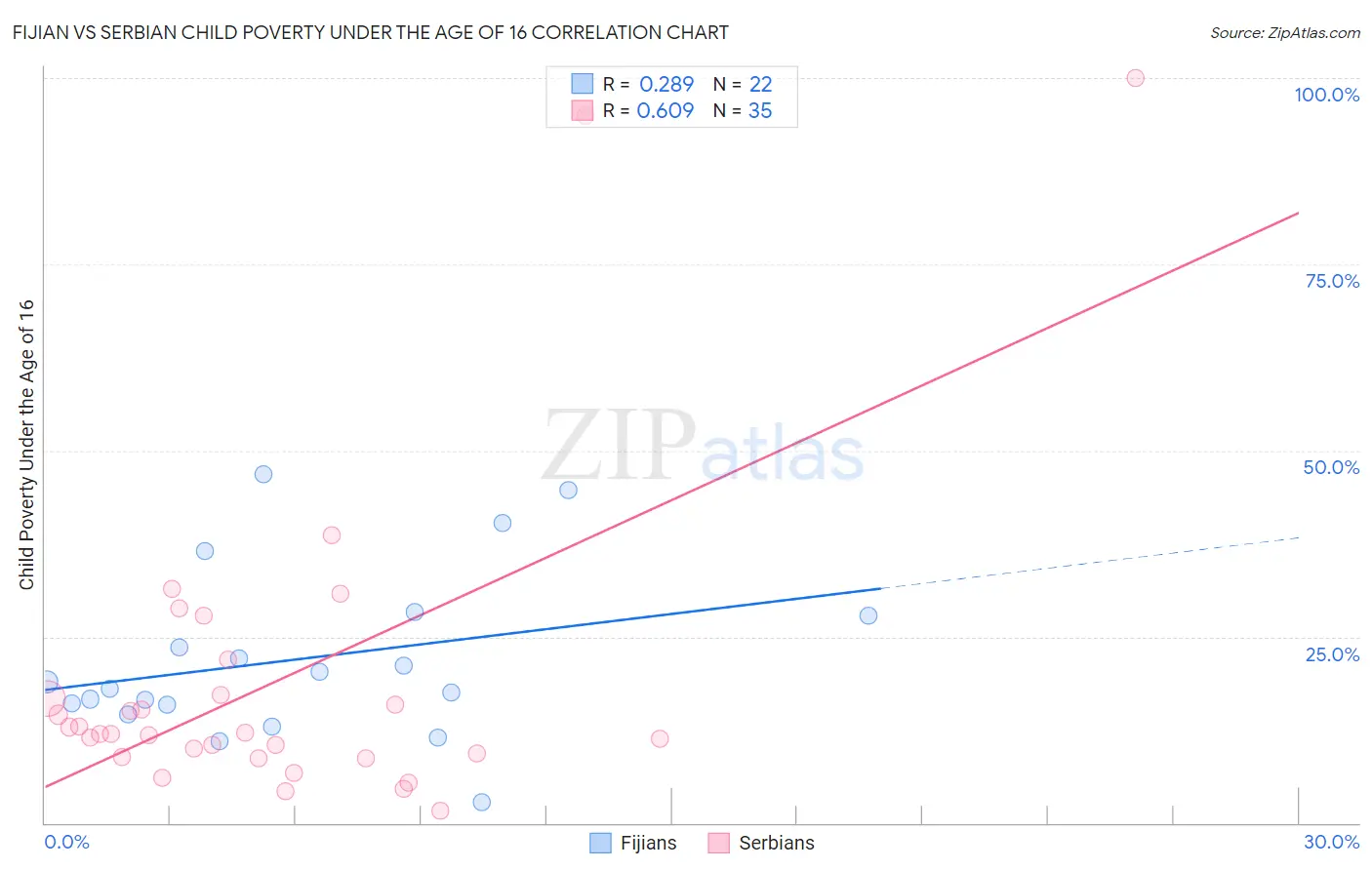 Fijian vs Serbian Child Poverty Under the Age of 16