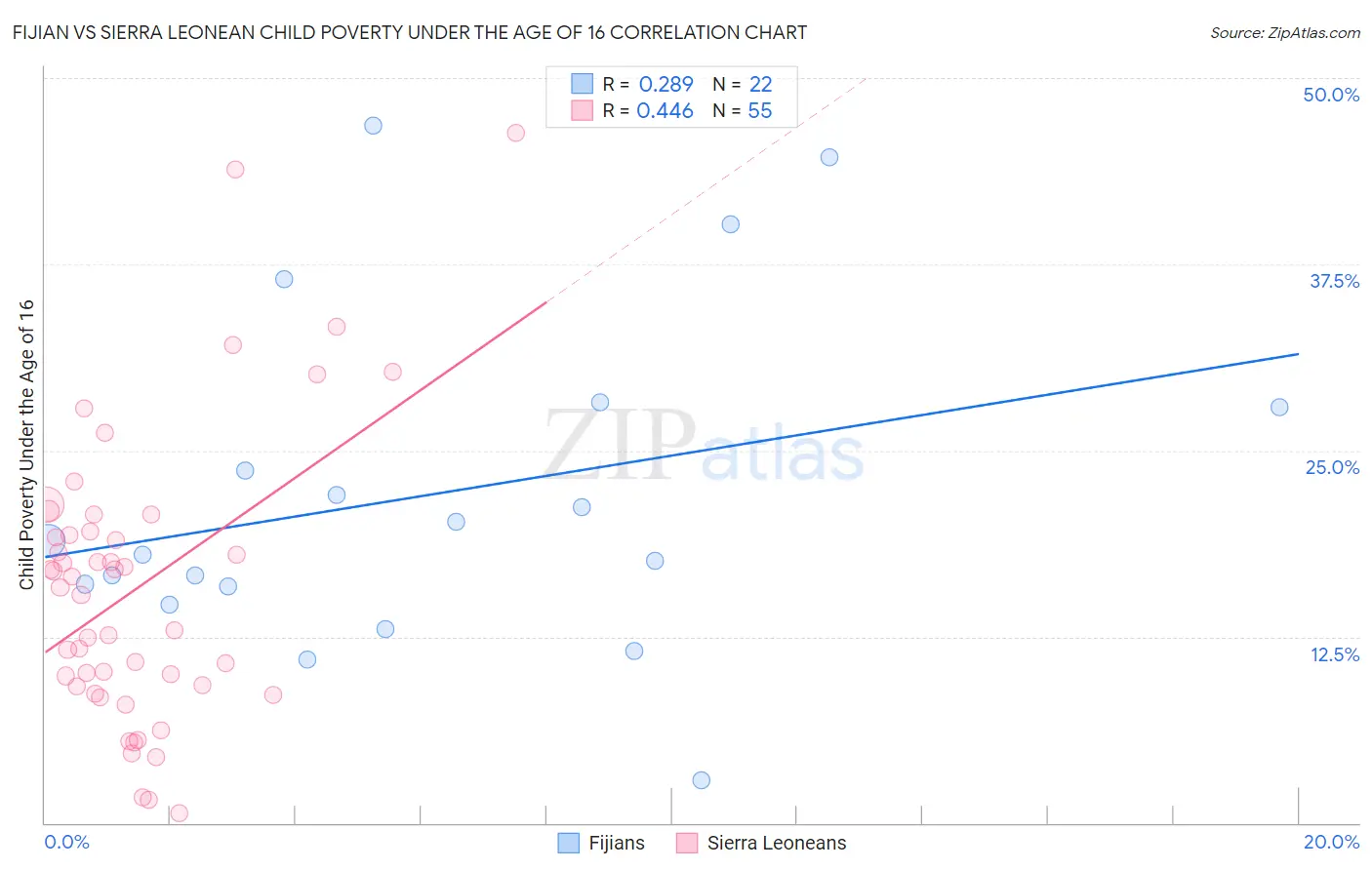 Fijian vs Sierra Leonean Child Poverty Under the Age of 16