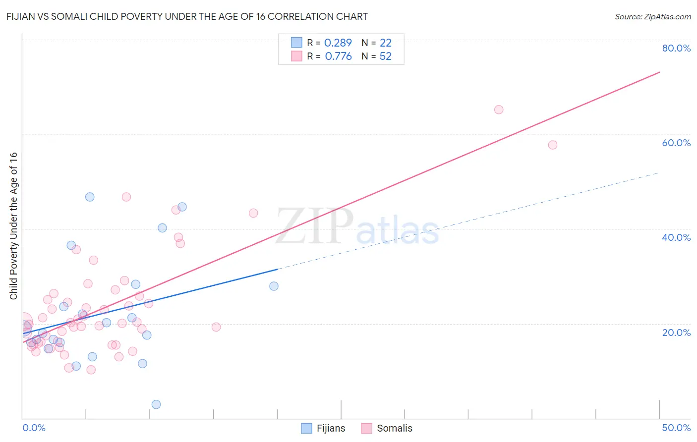 Fijian vs Somali Child Poverty Under the Age of 16