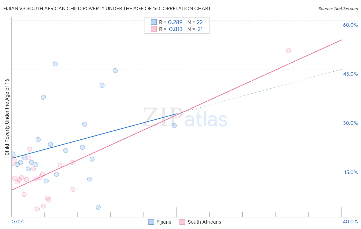 Fijian vs South African Child Poverty Under the Age of 16