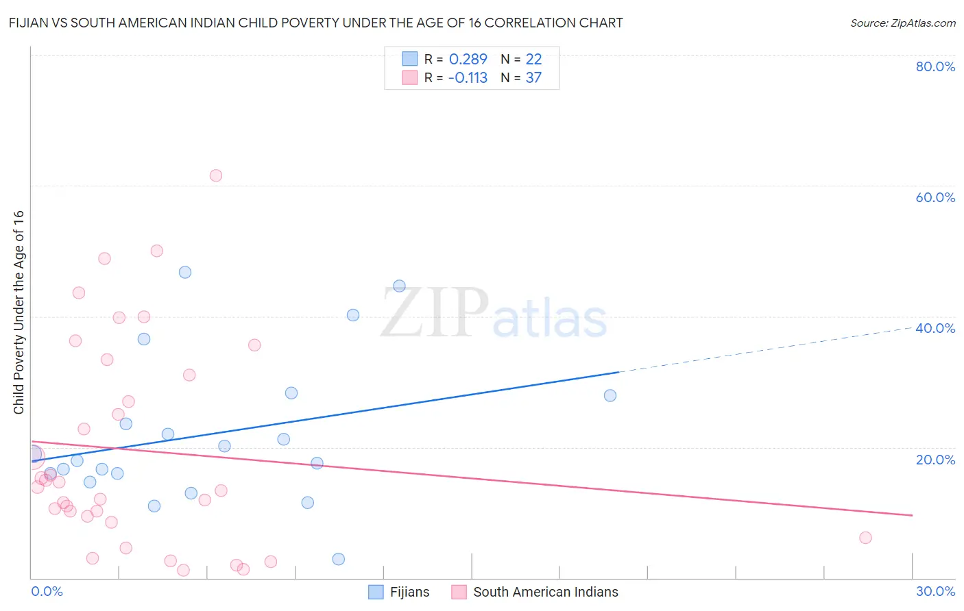 Fijian vs South American Indian Child Poverty Under the Age of 16