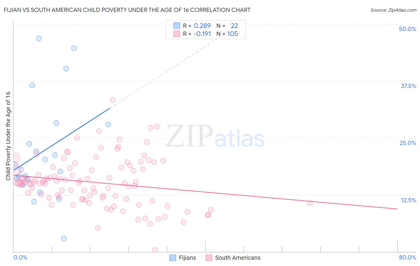 Fijian vs South American Child Poverty Under the Age of 16