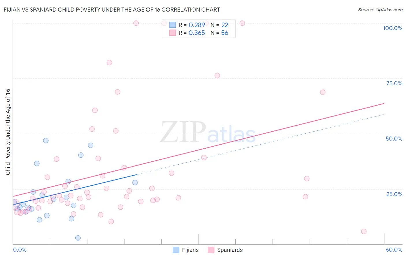 Fijian vs Spaniard Child Poverty Under the Age of 16