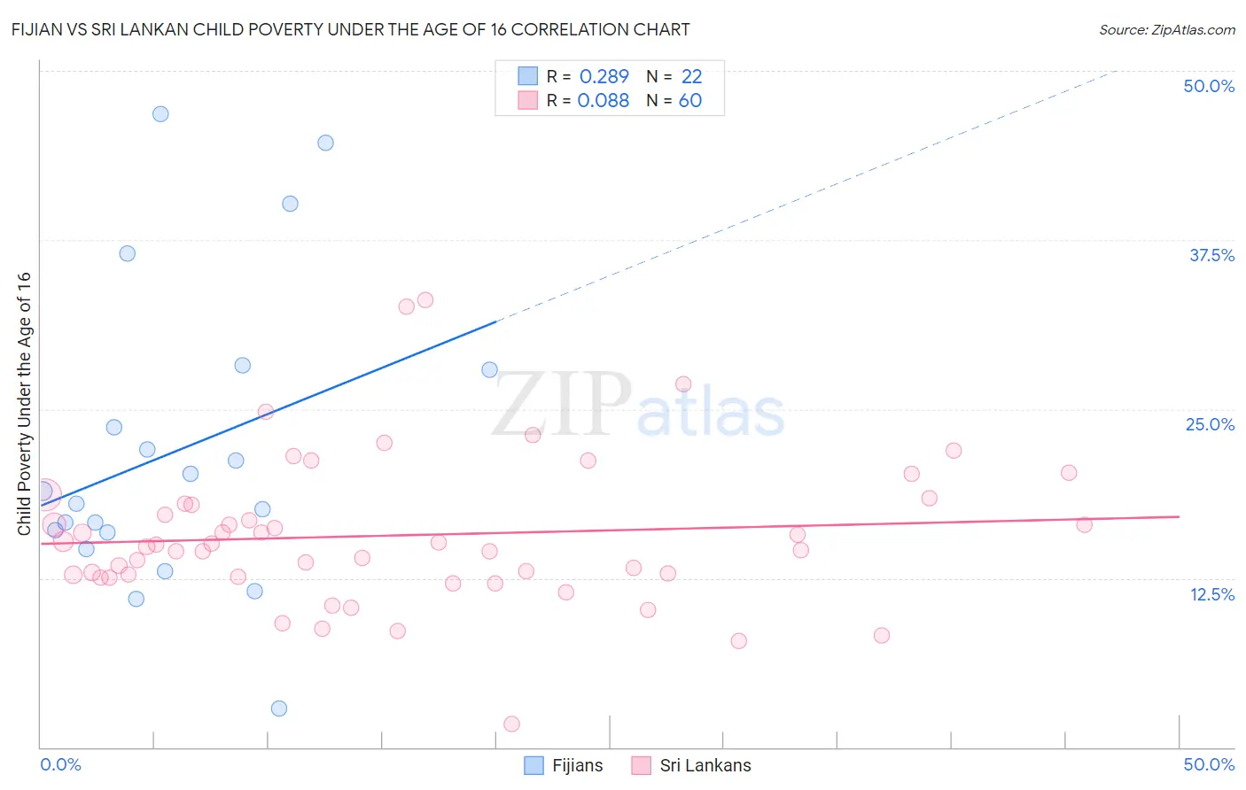 Fijian vs Sri Lankan Child Poverty Under the Age of 16