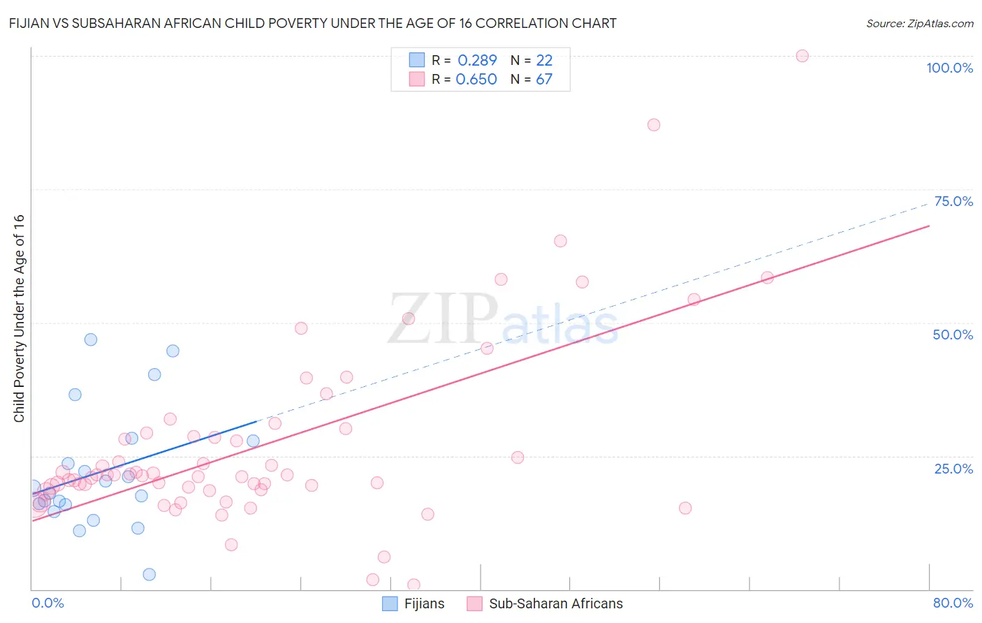 Fijian vs Subsaharan African Child Poverty Under the Age of 16