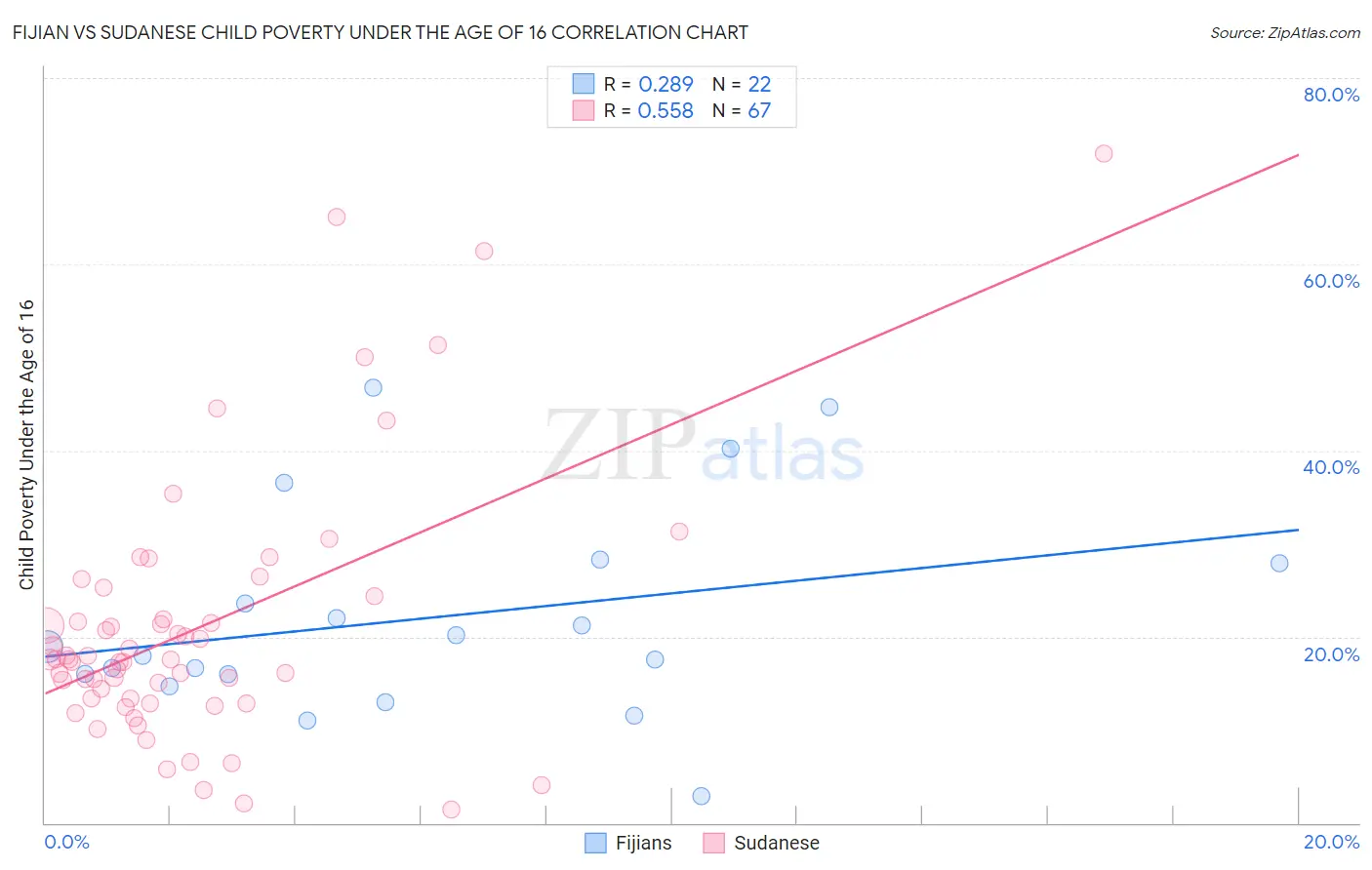 Fijian vs Sudanese Child Poverty Under the Age of 16