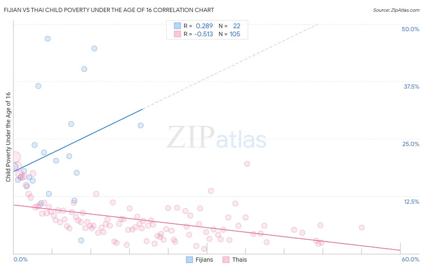 Fijian vs Thai Child Poverty Under the Age of 16