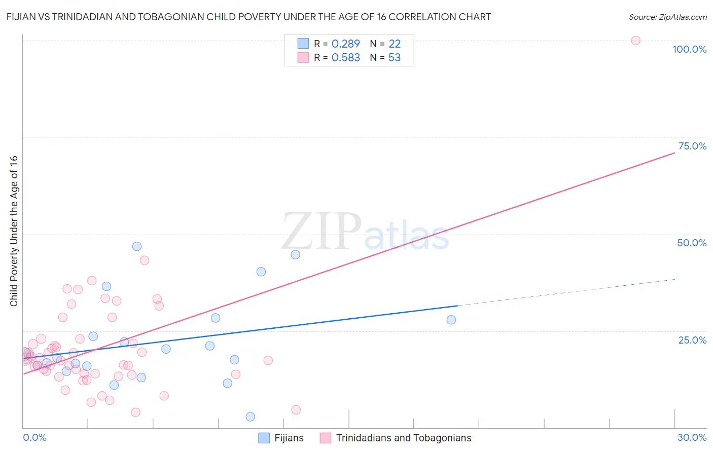 Fijian vs Trinidadian and Tobagonian Child Poverty Under the Age of 16