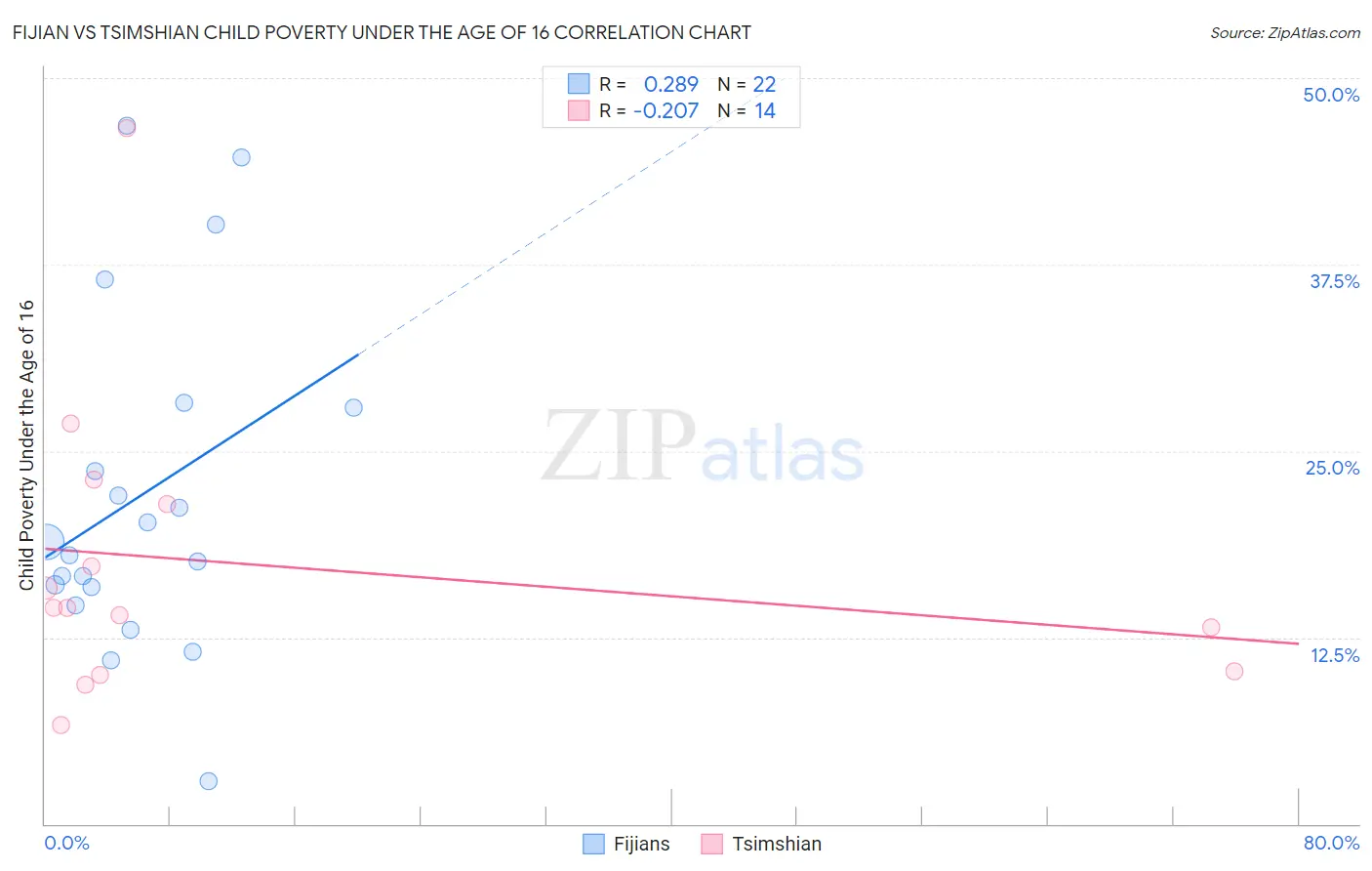 Fijian vs Tsimshian Child Poverty Under the Age of 16
