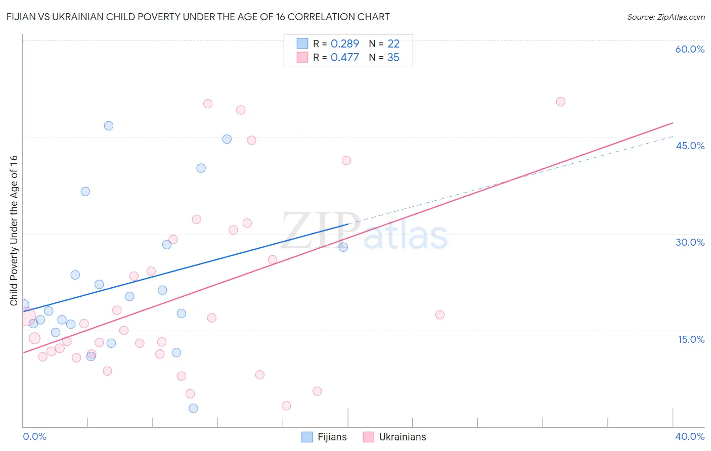 Fijian vs Ukrainian Child Poverty Under the Age of 16