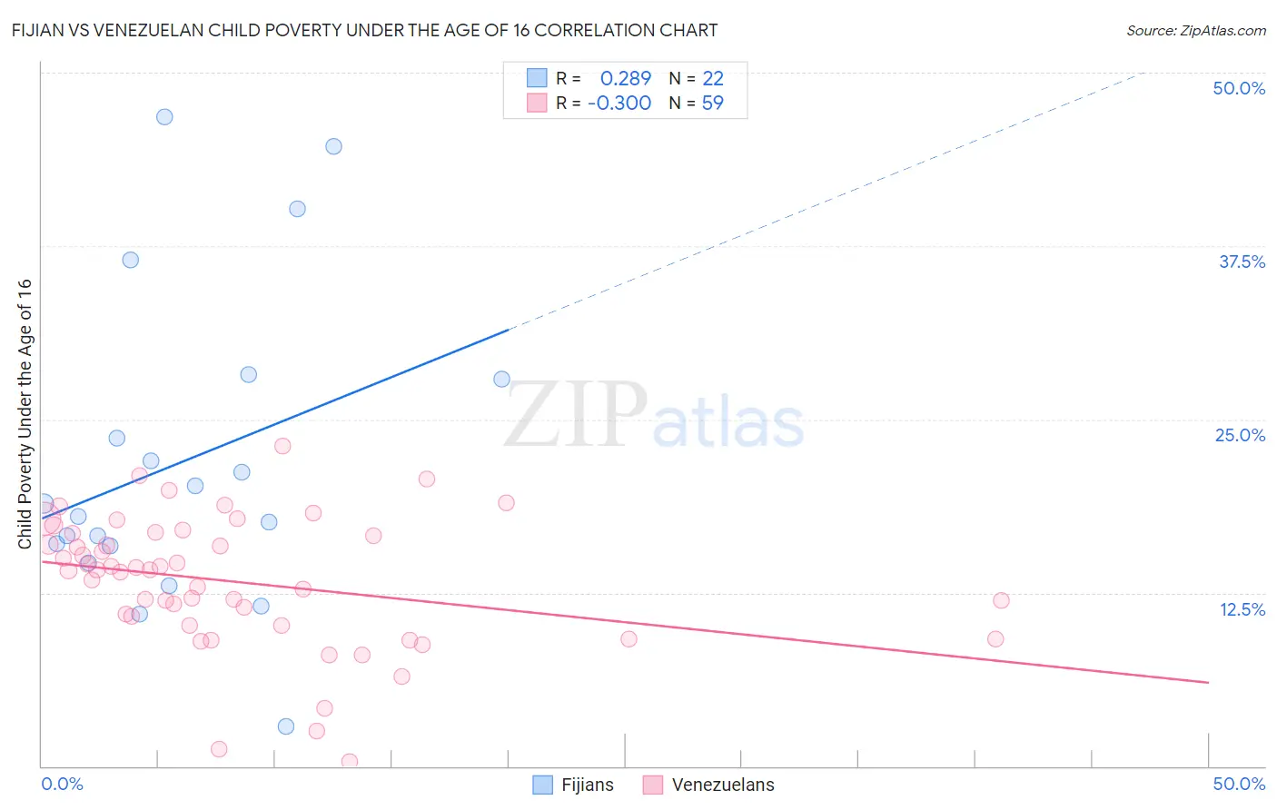 Fijian vs Venezuelan Child Poverty Under the Age of 16