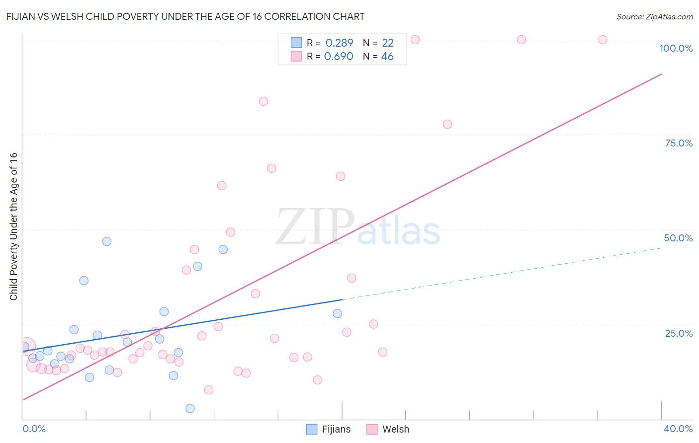Fijian vs Welsh Child Poverty Under the Age of 16
