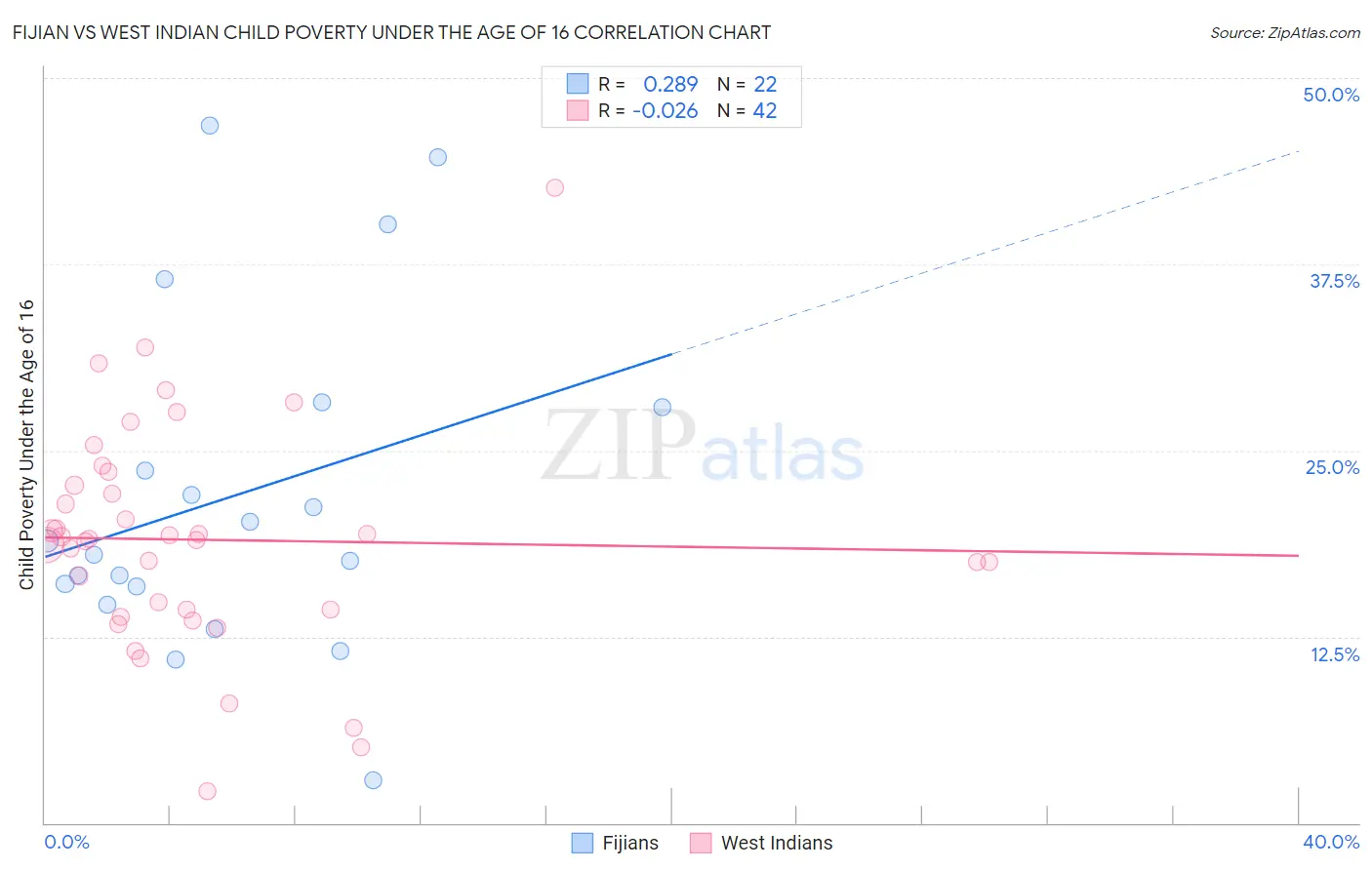 Fijian vs West Indian Child Poverty Under the Age of 16