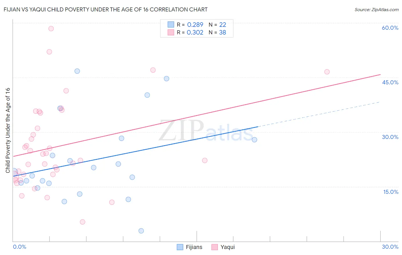 Fijian vs Yaqui Child Poverty Under the Age of 16