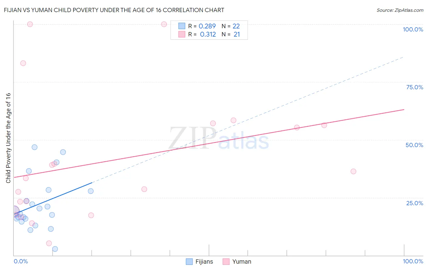 Fijian vs Yuman Child Poverty Under the Age of 16