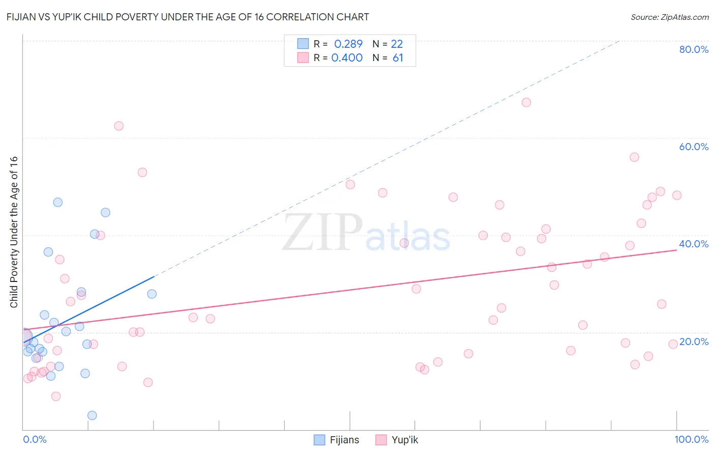Fijian vs Yup'ik Child Poverty Under the Age of 16